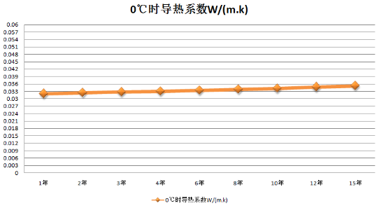 贏勝橡塑導熱系數(shù)隨時間變化程度
