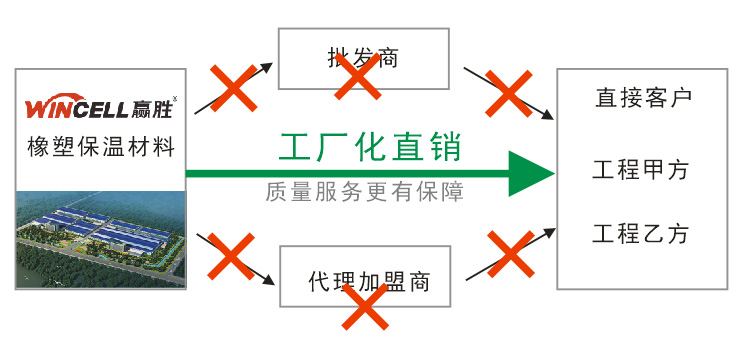 贏勝廠家直銷模式圖